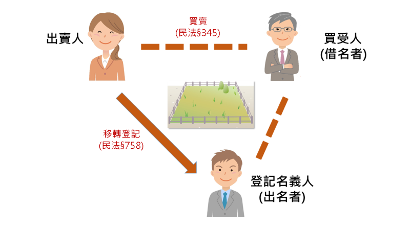 借名登記與贈與差在哪?2025最新法律與稅務解析全圖解
