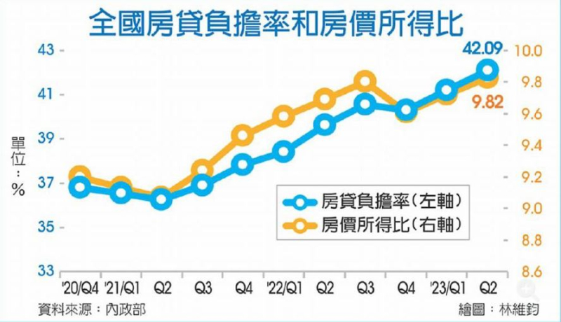  第二季房價所得比再創新高：全台房市壓力何時緩解？ 