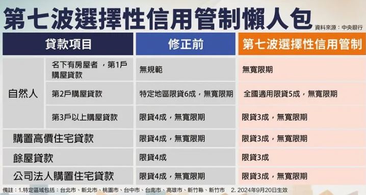  房貸緊縮加上信用管制，桃園重劃區衝擊大 